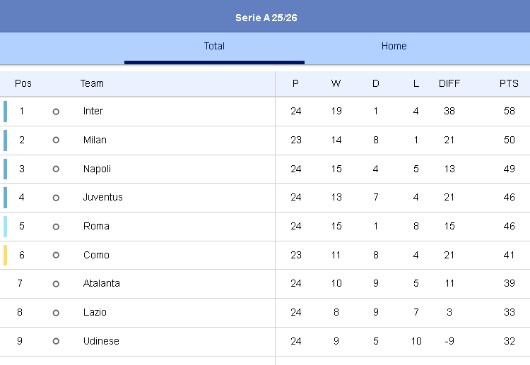 Serie A’s battle for European spots is heating up, as Inter Milan sit atop the title race